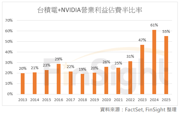 Line chart of TSMC and NVIDIA combined operating income as a share of total Philadelphia Semiconductor Index constituent operating income over time.