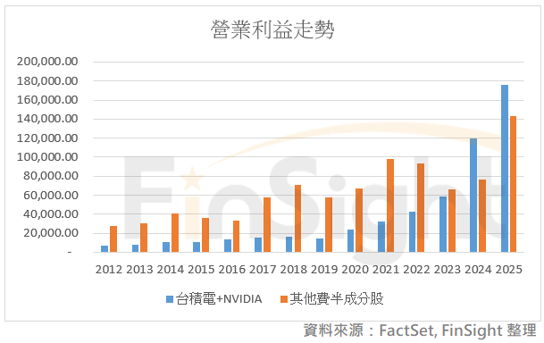 Chart comparing TSMC and NVIDIA combined operating income against the combined operating income of the other Philadelphia Semiconductor Index constituents over time.