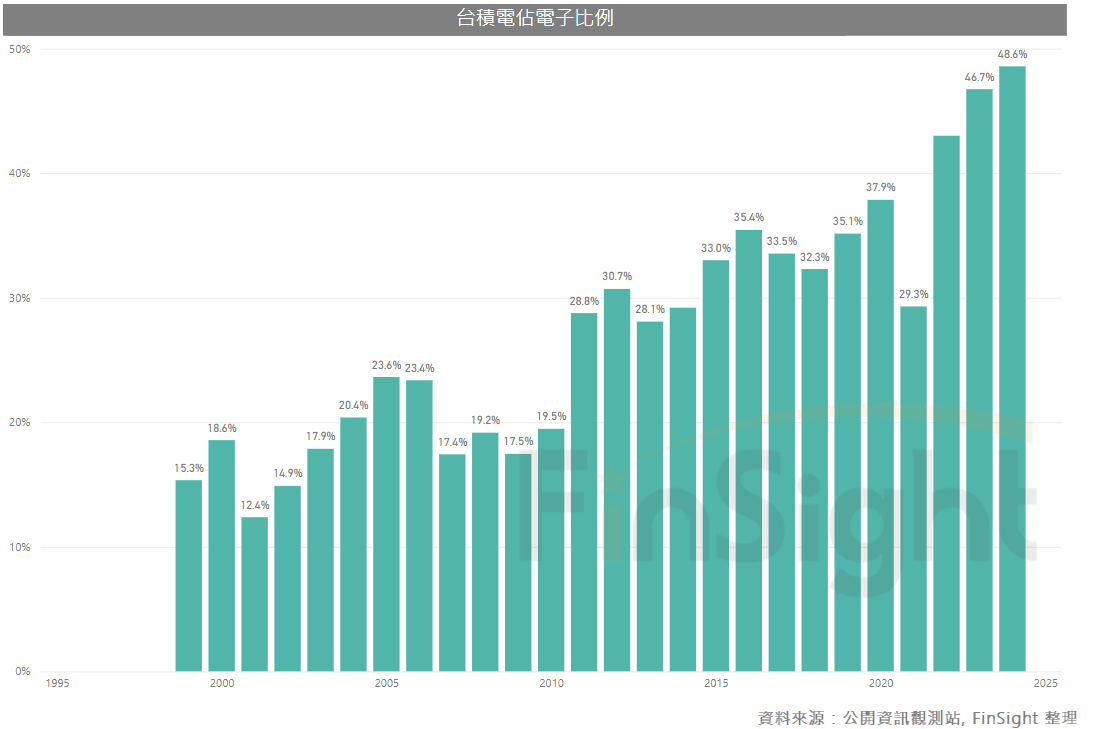 Line chart of TSMC operating income as a share of the combined operating income of Taiwan-listed electronics companies over time.