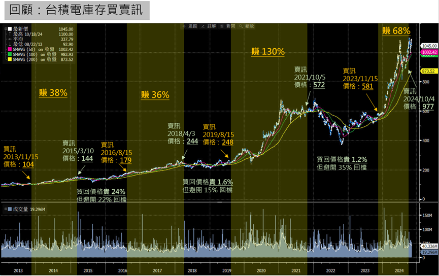 Table of TSMC inventory-cycle buy and sell signals since 2013, showing the date and share price at each signal and the result of each round trip.