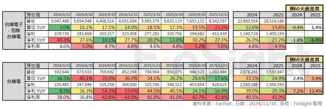 Table of analyst quarterly estimates for TSMC and for Taiwan electronics excluding TSMC, with the change versus the estimates of 60 days ago.