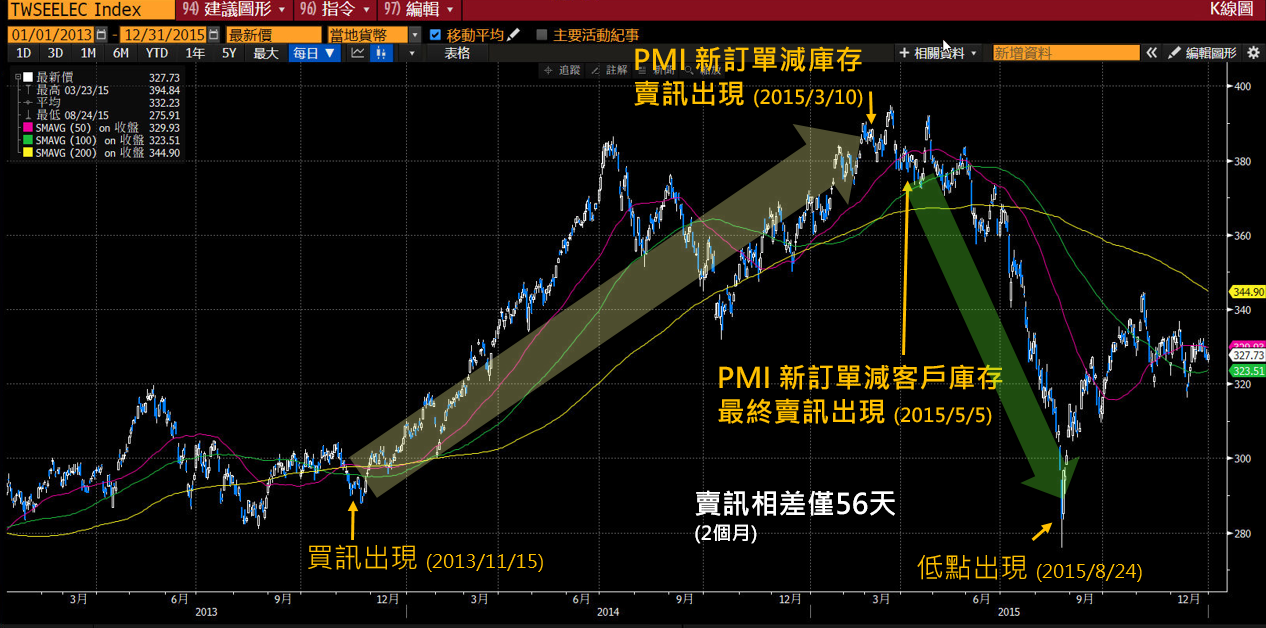 Price chart of the Taiwan electronics index with the actual buy and sell signal points marked, 2013 to 2015.