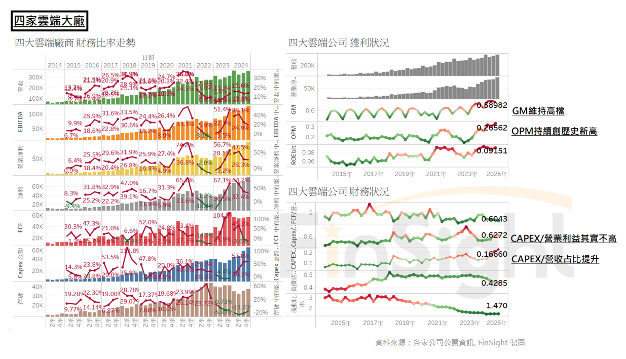 Chart of financial ratios for the four US hyperscalers, showing operating margin at successive new highs.