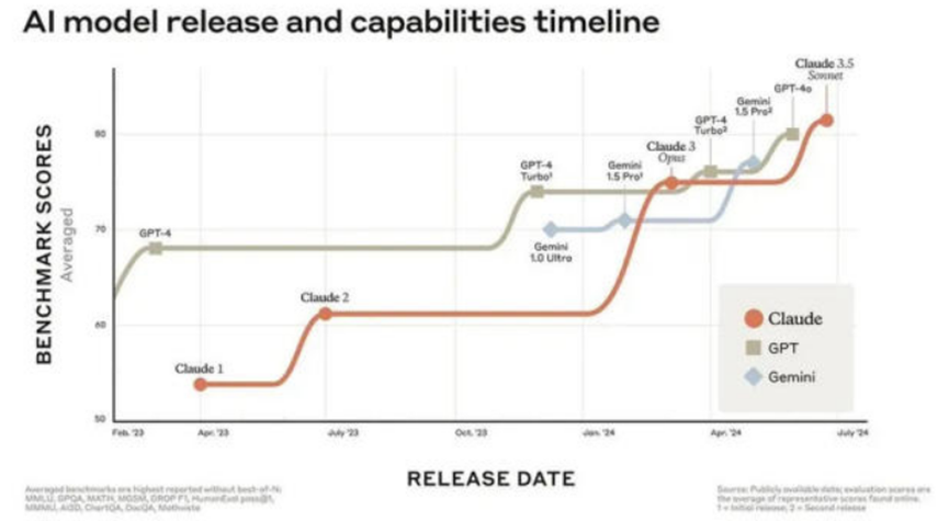 Timeline of frontier model capability from 2023 to 2024, showing GPT-4's early lead giving way to a three-way race.