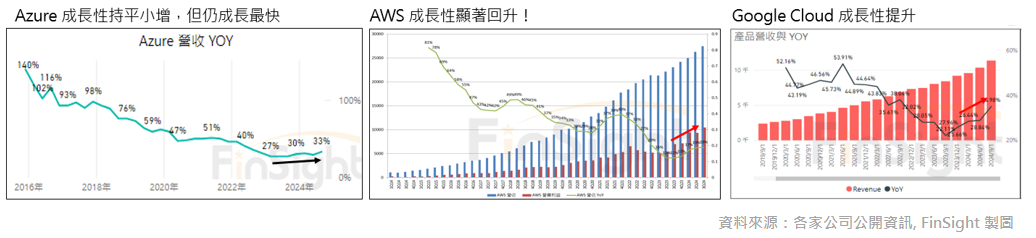 Chart of revenue growth rates at the three largest public clouds.