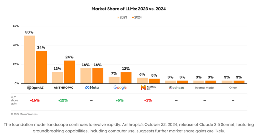 Bar chart comparing large language model share of enterprise usage in 2023 versus 2024.