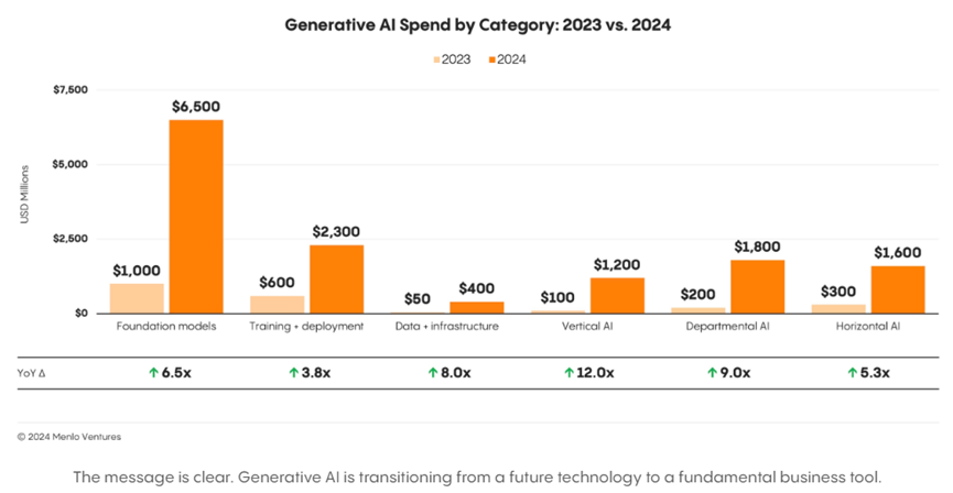 Chart showing how enterprise AI architecture shifted from prompt engineering toward retrieval-augmented generation between 2023 and 2024.