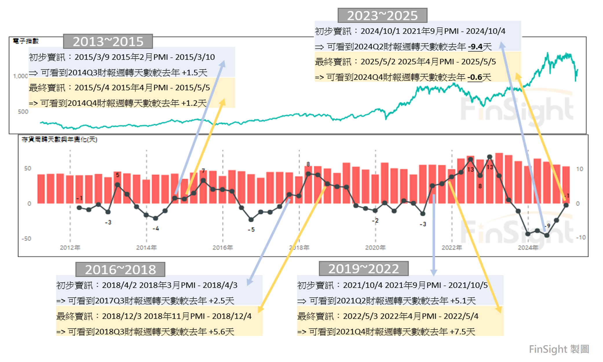Taiwan electronics index plotted against inventory days at electronic components companies.