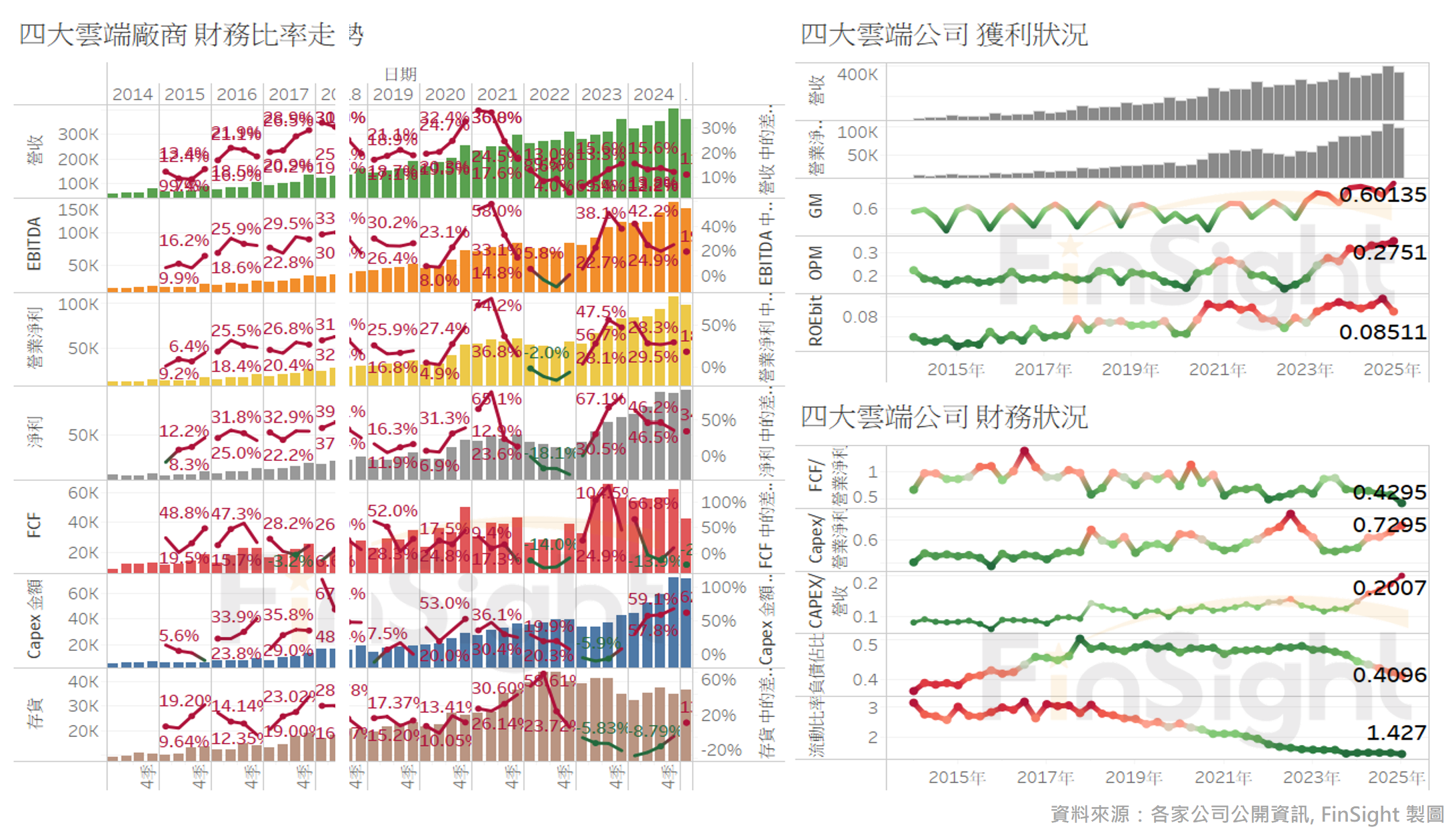 Financial ratios over time for the four hyperscalers, with operating margin at a record high.
