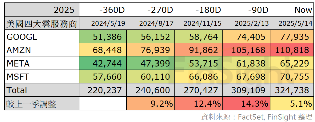 Table showing how analyst capex estimates for the major hyperscalers have changed versus 90, 180, 270 and 360 days ago.