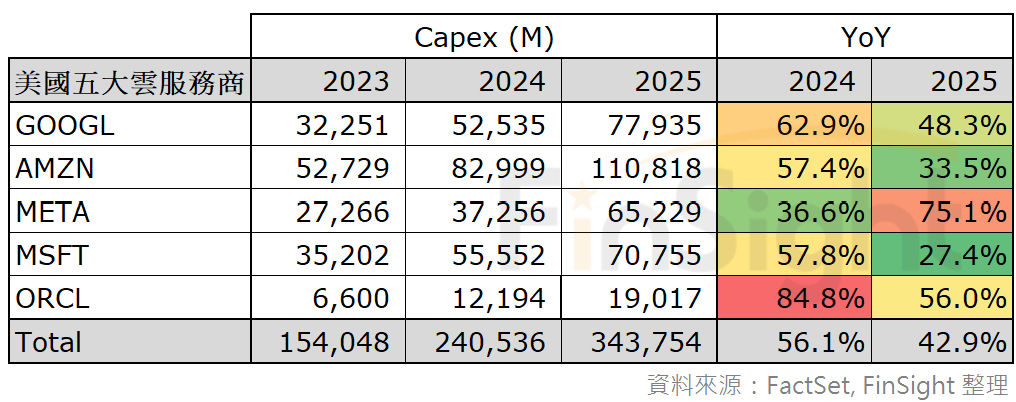 Table of historical and analyst-estimated capital expenditure for the major hyperscalers.