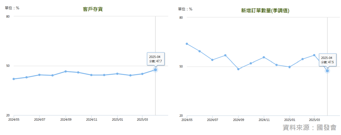 Taiwan PMI new orders minus customers' inventories, showing the spread turning negative in April 2025.