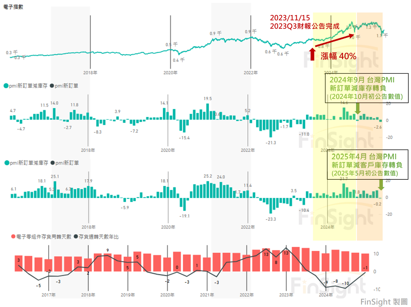 Timeline of the preliminary sell signal in October 2024 and the final sell signal in early May 2025.