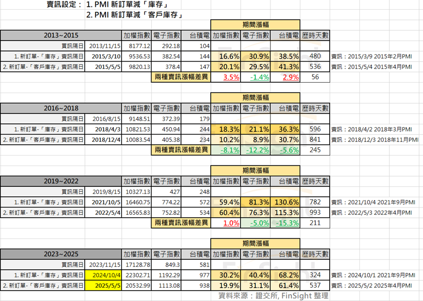 Table of index moves from the first trading day after each inventory buy signal to the first trading day after each sell signal.