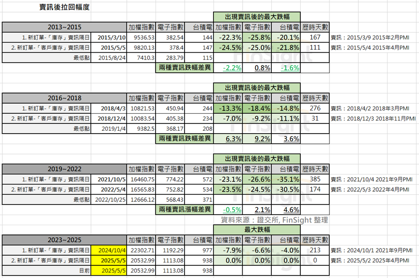 Table of drawdown and elapsed days from each inventory sell signal to the subsequent price low.