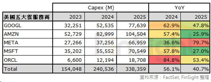 Table of major cloud vendors' capital spending, historical figures alongside analyst estimates.