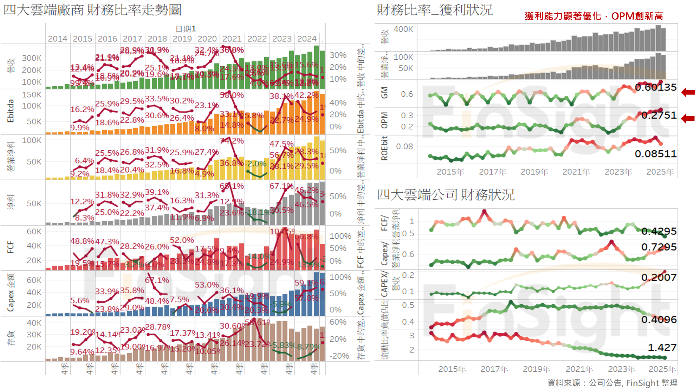 Financial ratio trends for the four hyperscalers: Alphabet, Microsoft, Amazon and Meta.