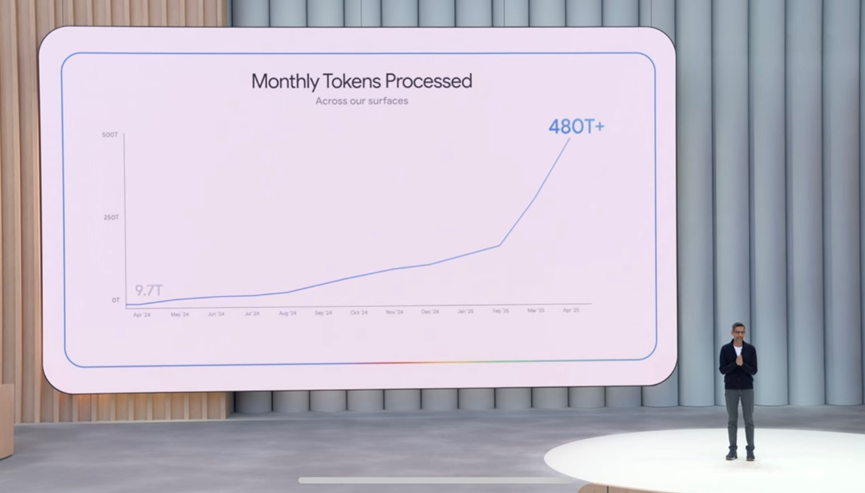 Slide from the Google I/O 2025 developer conference showing monthly token volume processed up 50 times in a year.