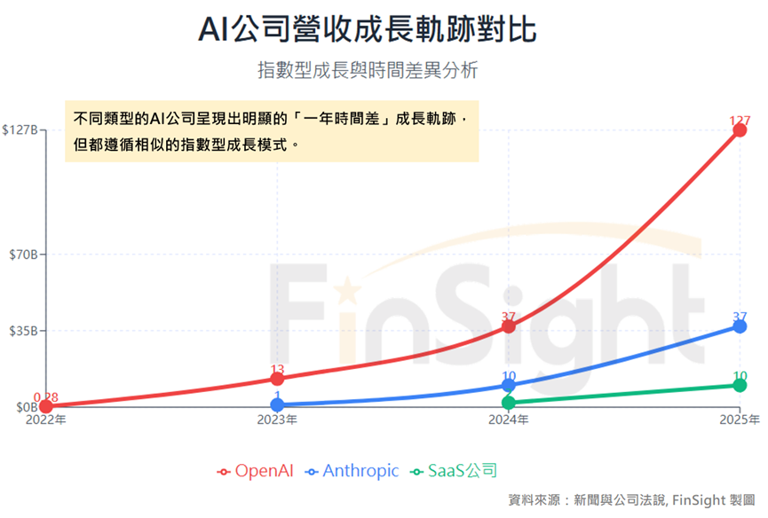 估算AI 資本支出合理性：AI 投資泡沫？數據告訴你！ – FinSight 趨勢觀點