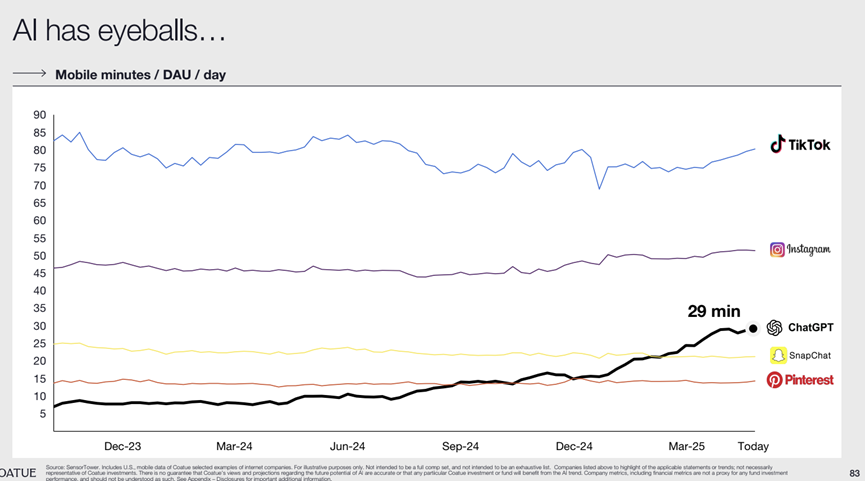 Chart of average daily time spent in ChatGPT rising from 8 minutes in December 2023 to 29 minutes.