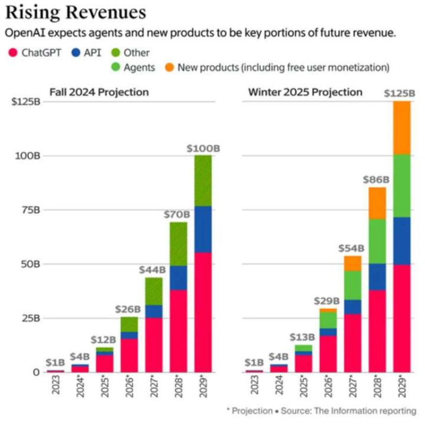 Chart of OpenAI's multi-year revenue outlook and revenue mix as given in April 2025.