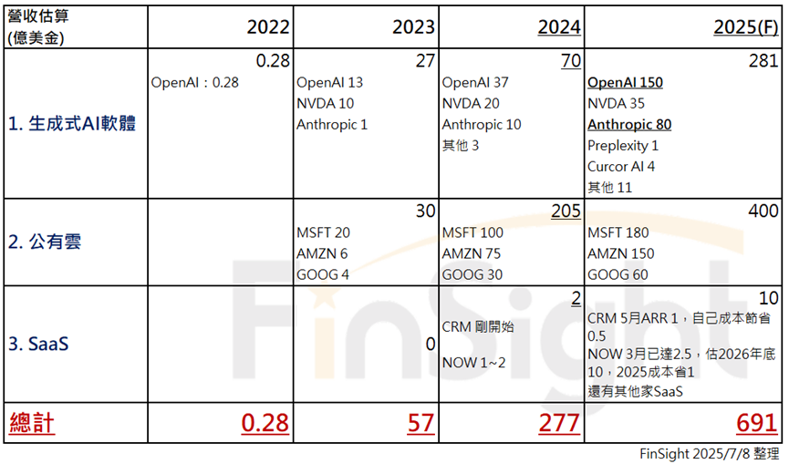 Table estimating the incremental revenue generative AI contributes to existing technology vendors, revised up by about $6.6B from the prior version.