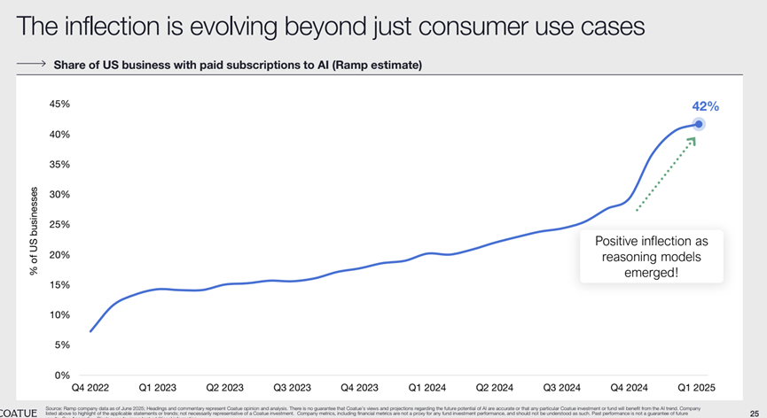 Chart of the share of US enterprises paying for AI services rising from 8% in 2022 to 42% in 2025.