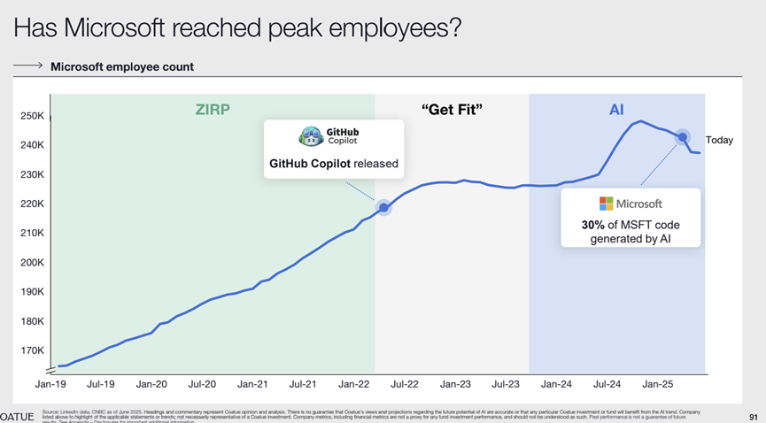 Chart of Microsoft's global headcount declining.