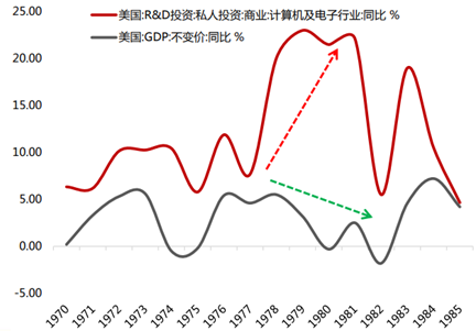 Chart comparing US GDP growth with growth in research and development spending on computers and electronics from 1970 to 1985.