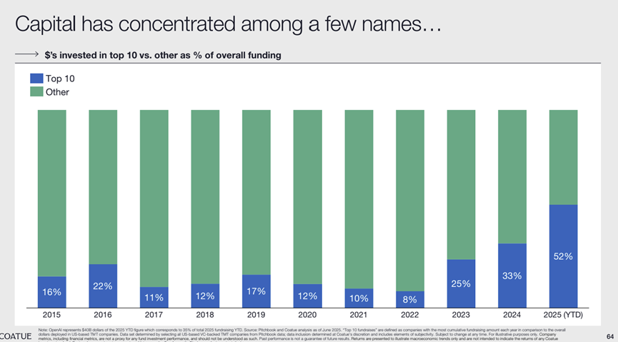 Chart of the top 10 companies' share of private market investment rising from 8% to a projected 52%.