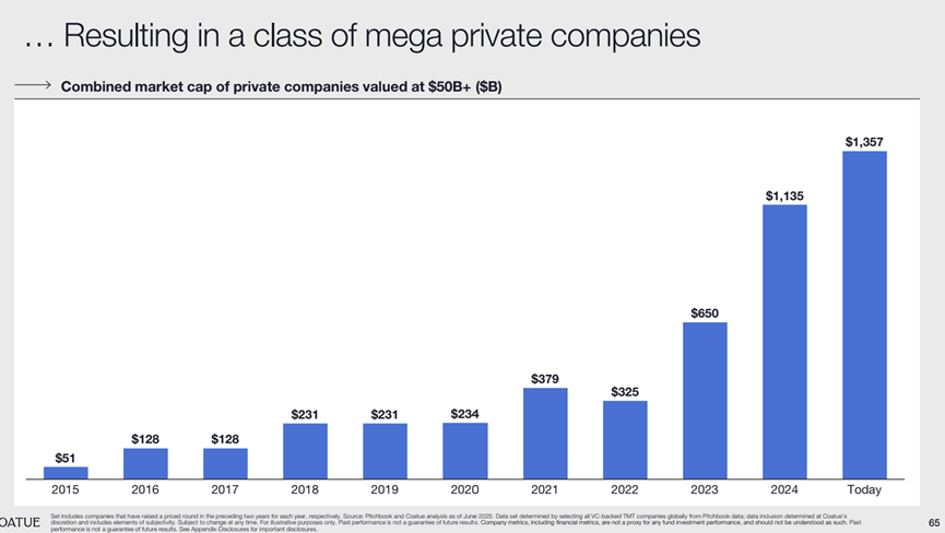 Chart of the rising combined market value of the very largest private companies.