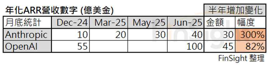 Timeline table of reported ARR milestones for OpenAI and Anthropic through June 2025.